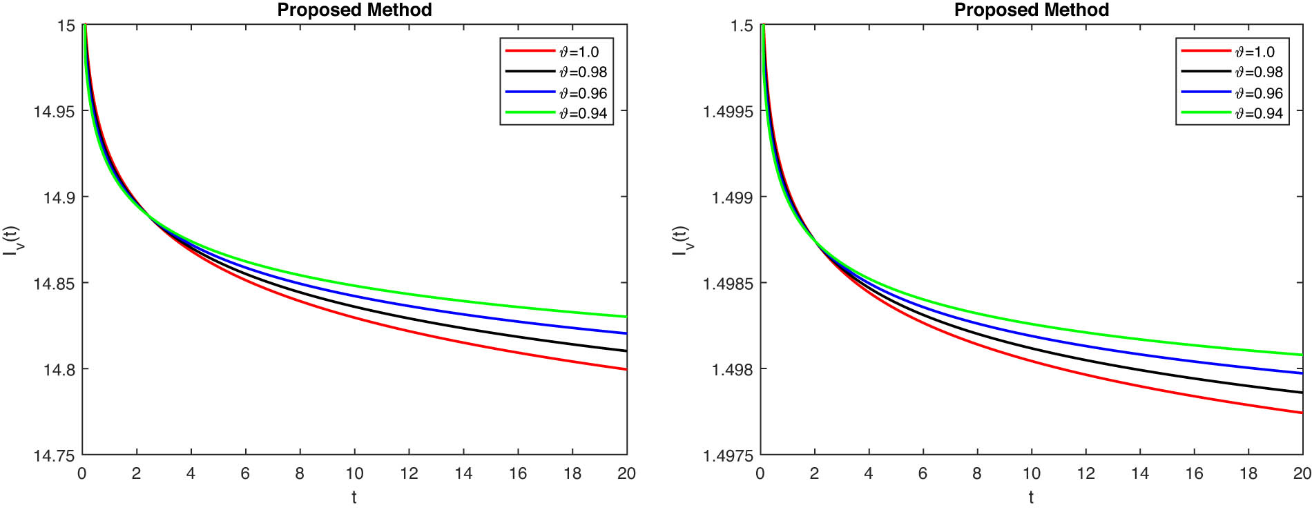 Figure 3 
               Model (simulation of proposed 
                     
                        
                        
                           
                              
                                 I
                              
                              
                                 v
                              
                           
                           
                              (
                              
                                 t
                              
                              )
                           
                        
                        {I}_{v}\left(t)
                     
                  ) under FFM operator.
            