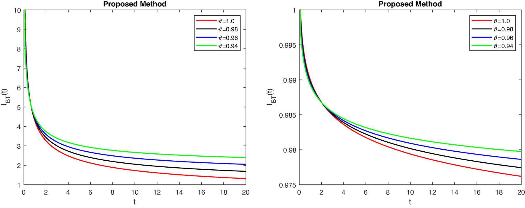 Figure 7 
               Model (simulation of proposed 
                     
                        
                        
                           
                              
                                 I
                              
                              
                                 B
                                 T
                              
                           
                           
                              (
                              
                                 t
                              
                              )
                           
                        
                        {I}_{BT}\left(t)
                     
                  ) under FFM operator.
            