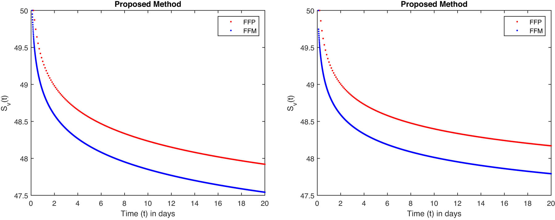 Figure 8 
               Model (comparison of 
                     
                        
                        
                           
                              
                                 S
                              
                              
                                 v
                              
                           
                           
                              (
                              
                                 t
                              
                              )
                           
                        
                        {S}_{v}\left(t)
                     
                   with FFP and FFM operator) at fractional-order 0.99 and 0.95.
            