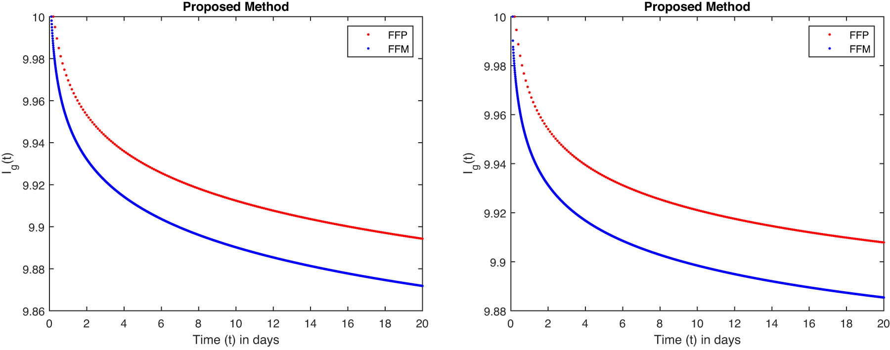 Figure 11 
               Model (comparison of 
                     
                        
                        
                           
                              
                                 I
                              
                              
                                 g
                              
                           
                           
                              (
                              
                                 t
                              
                              )
                           
                        
                        {I}_{g}\left(t)
                     
                   with FFP and FFM operator) at fractional-order 0.99 and 0.95.
            