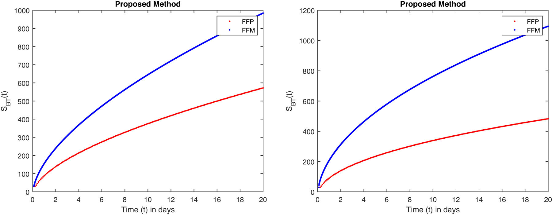 Figure 12 
               Model (comparison of 
                     
                        
                        
                           
                              
                                 S
                              
                              
                                 B
                                 T
                              
                           
                           
                              (
                              
                                 t
                              
                              )
                           
                        
                        {S}_{BT}\left(t)
                     
                   with FFP and FFM operator) at fractional-order 0.99 and 0.95.
            