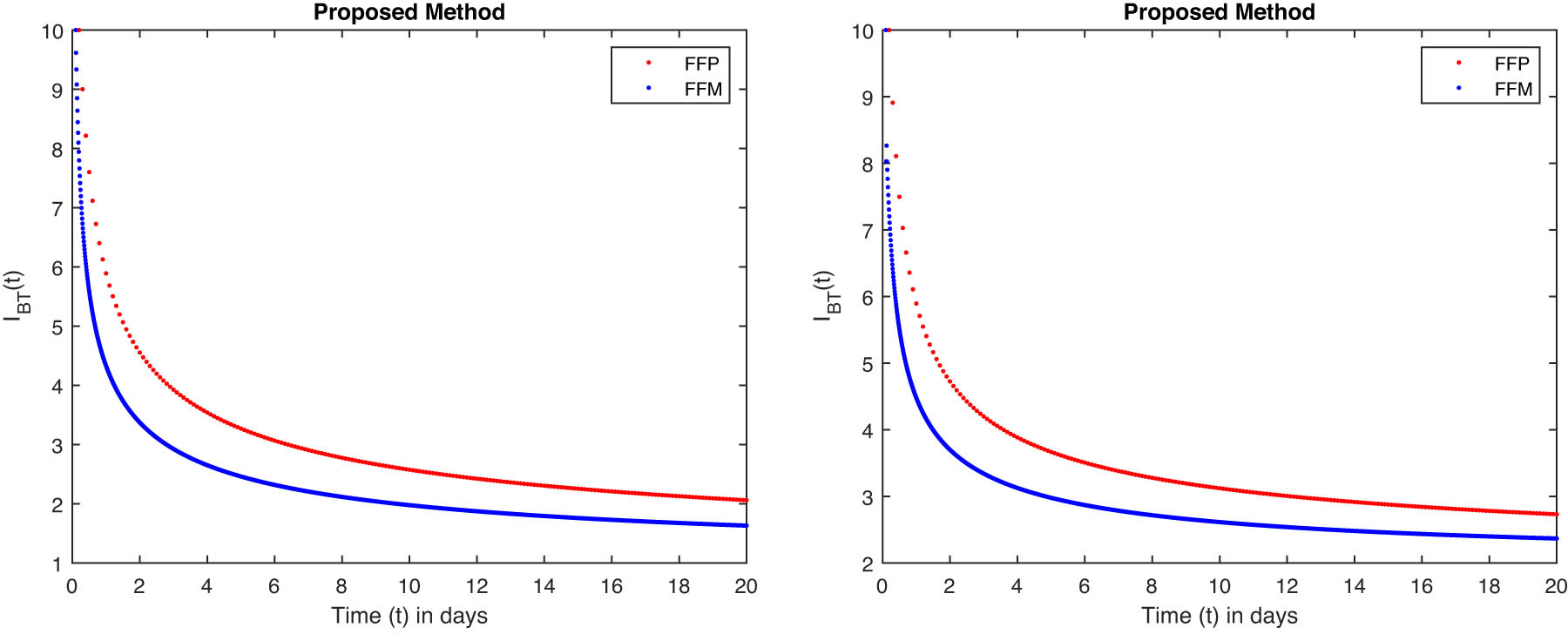 Figure 13 
               Model (comparison of 
                     
                        
                        
                           
                              
                                 I
                              
                              
                                 B
                                 T
                              
                           
                           
                              (
                              
                                 t
                              
                              )
                           
                        
                        {I}_{BT}\left(t)
                     
                   with FFP and FFM operator) at fractional-order 0.99 and 0.95.
            