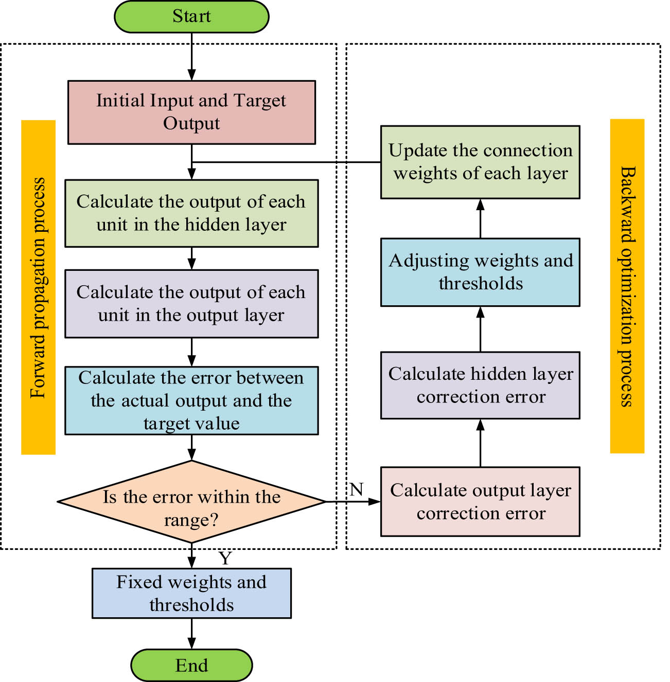 Figure 5 
                  Flow chart of BPNN-MR model prediction.
               