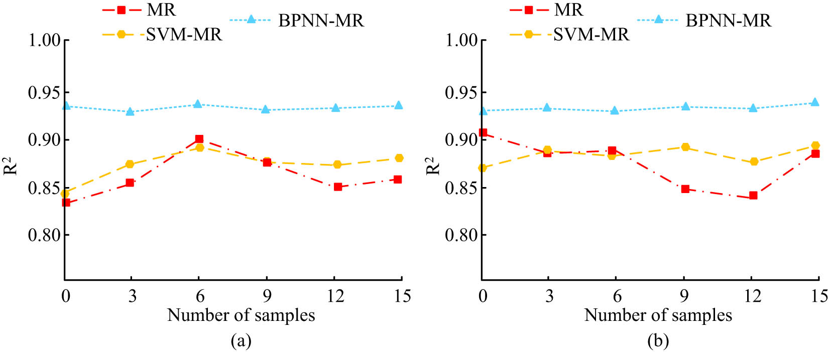 Figure 6 
                  Values of coefficient of determination for different prediction models. (a) Magnitude of the coefficient of determination values for the three models in the training dataset. (b) Magnitude of coefficient of determination values for the three models in the test dataset.
               