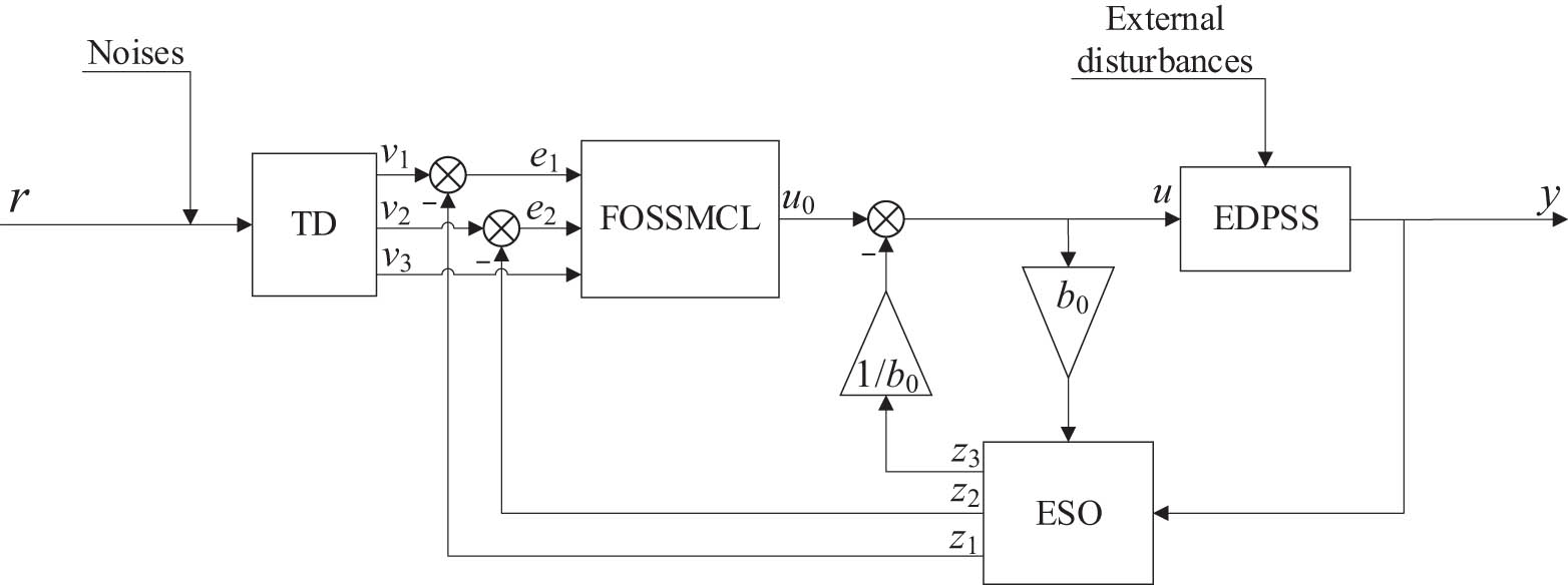 Figure 1 
               Controller design structure diagram.