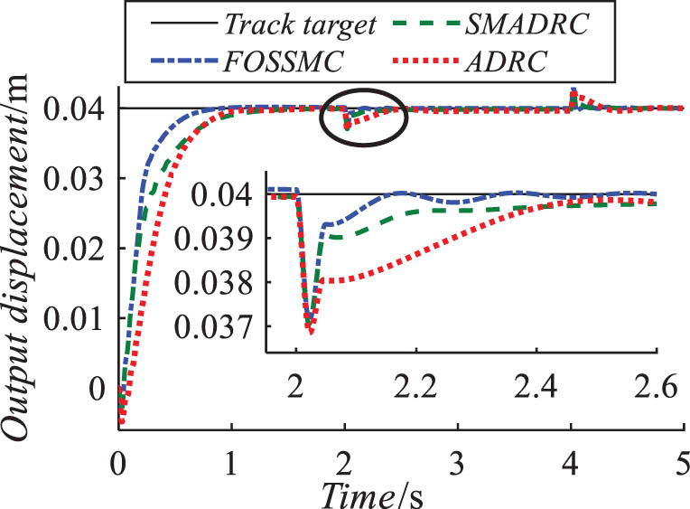 Figure 4 
                     Plot of step response results for a loaded and perturbed system.