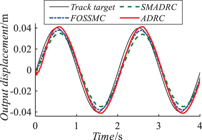 Figure 6 
                     Plot of the sine response of the system under load.