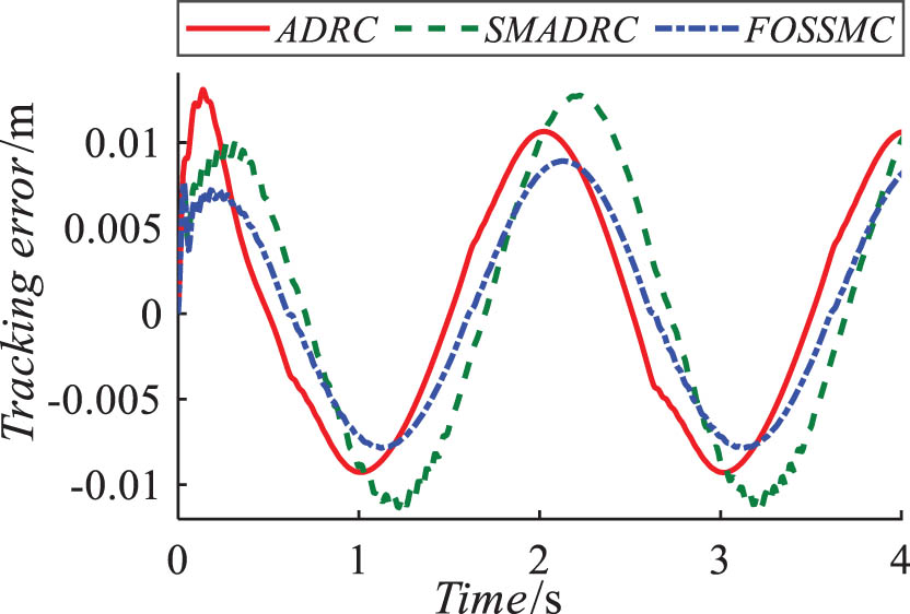 Figure 7 
                     Error plot under the sine response of the loaded system.