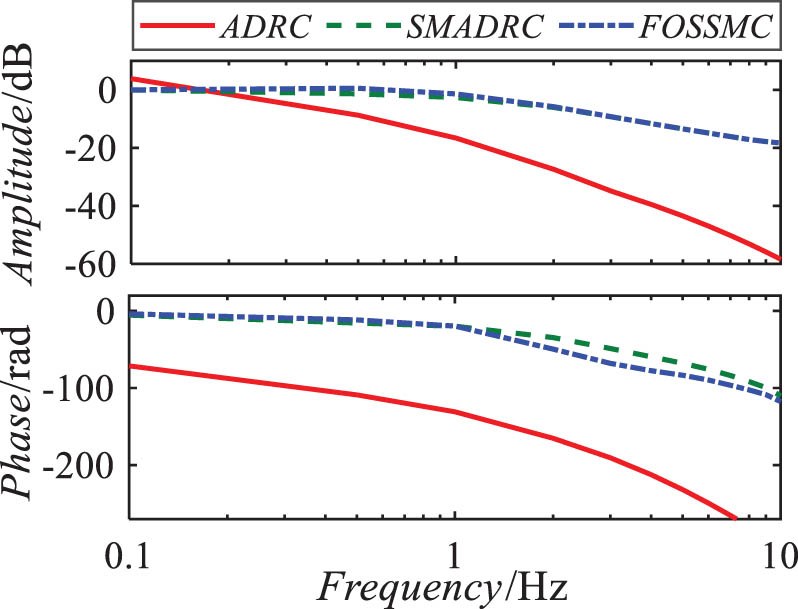 Figure 8 
                     Bode plot of the frequency-domain response.