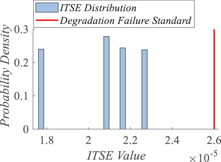 Figure 9 
                     Probability distribution density of ITSE.