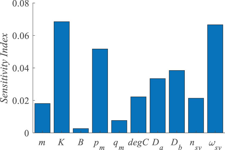 Figure 10 
                     Parameter sensitivity indices.