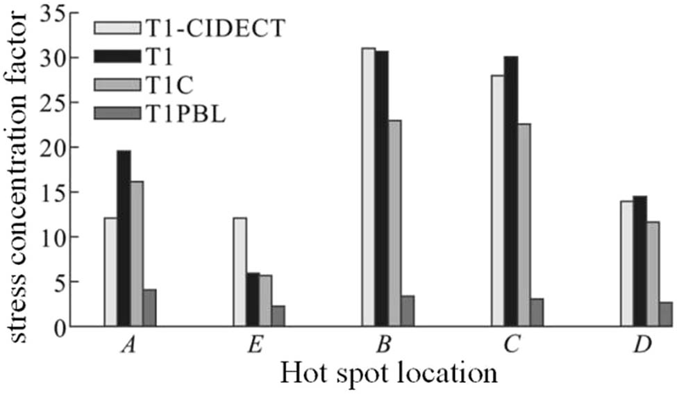 Figure 8 
                  Comparative analysis of SCF in pipe shaft pulling with branches.
               