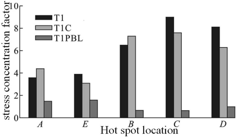 Figure 9 
                  Comparison of stress concentration variables for branch pipe bending in the face.
               