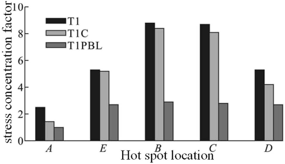 Figure 10 
                  Compares the stress concentration parameters when bending a branch pipe outside of its face.
               