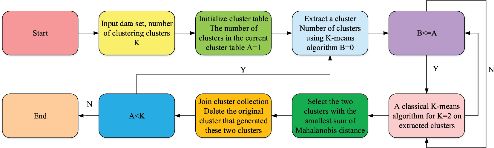 Figure 2: 
Working flow chart of the modified KmA.

