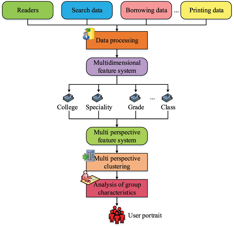 Figure 4: 
Schematic diagram of the working principle of the user portrait system.

