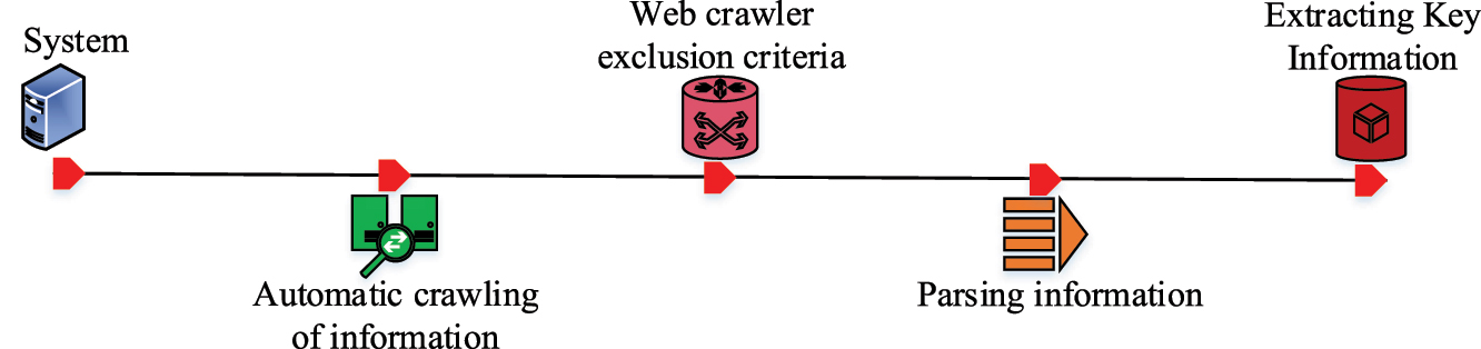 Figure 5: 
Workflow of web crawler technology.
