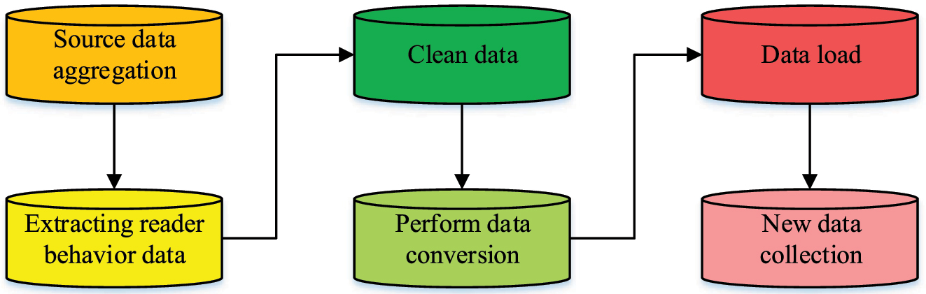 Figure 6: 
Schematic diagram of the ETL technical workflow.
