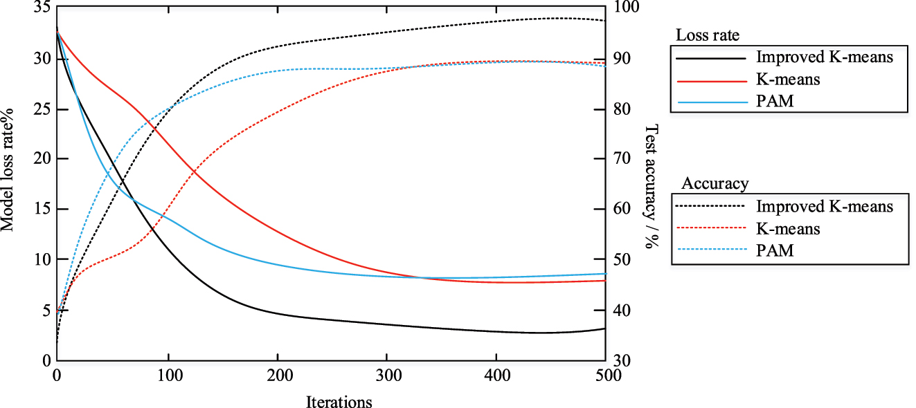 Figure 7: 
Accuracy and loss value curves of the three algorithms.
