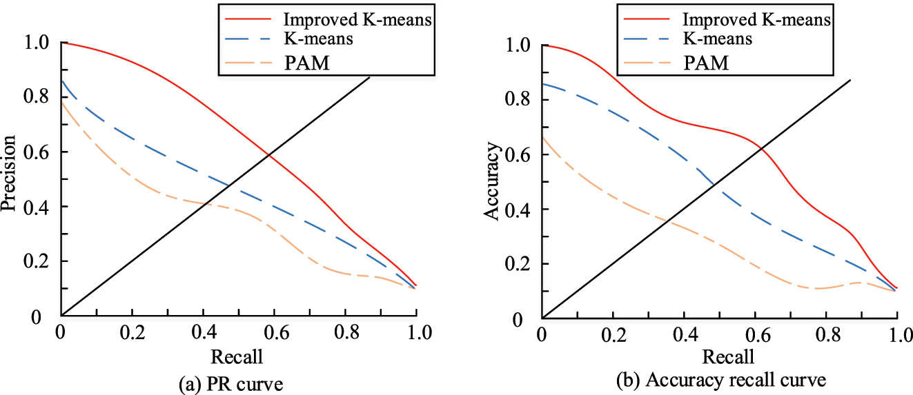 Figure 8: 
The PR curves and the accuracy-recall curves of the three algorithms.

