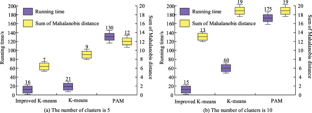 Figure 9: 
Time-consuming and Mahalanobis distance sum for the three algorithms.
