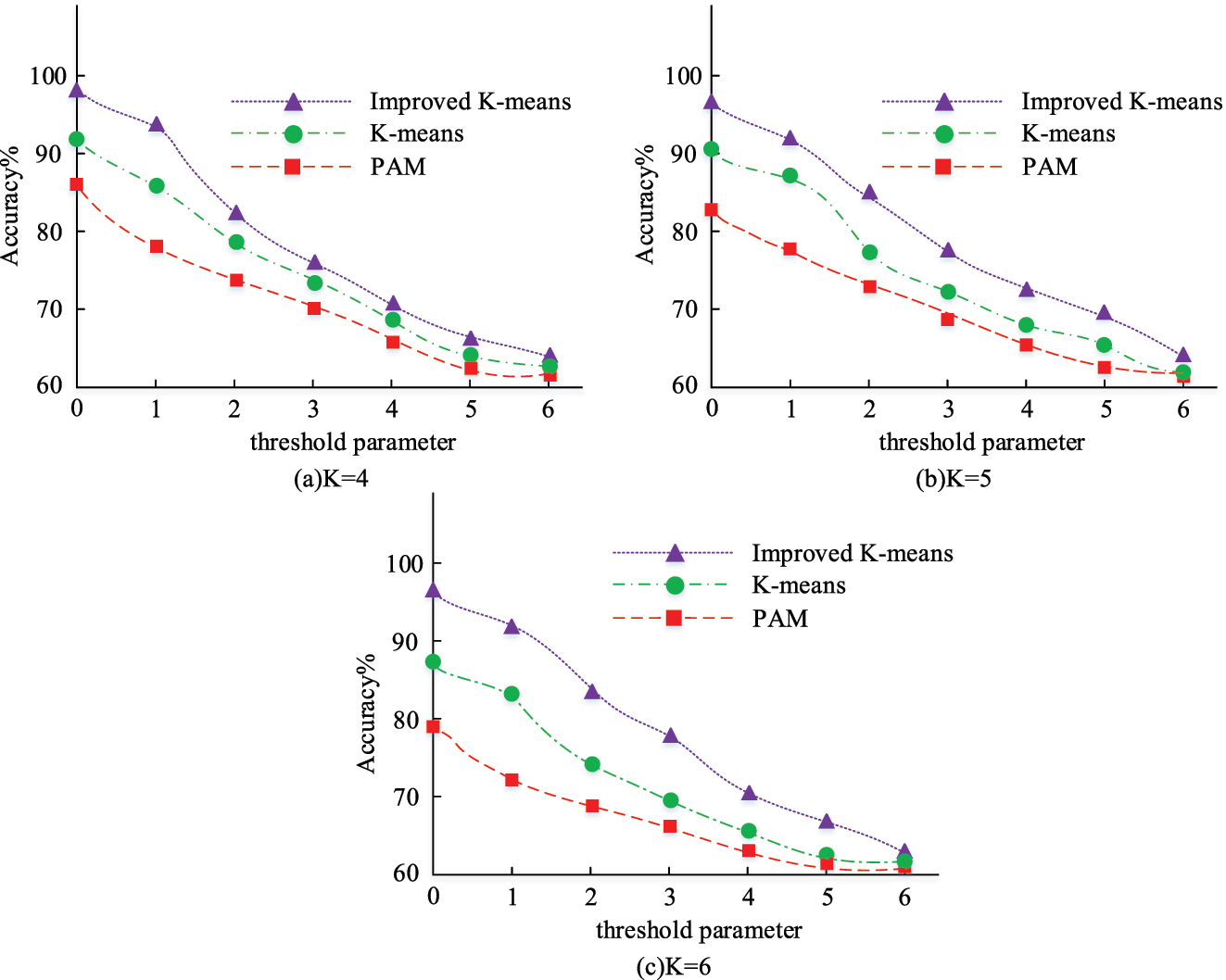 Figure 10: 
Effect of threshold parameters on accuracy.
