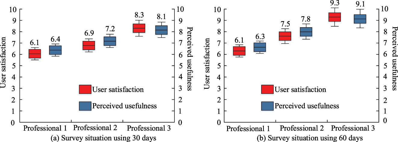 Figure 11: 
Comparison of the results of the three professional questionnaires.
