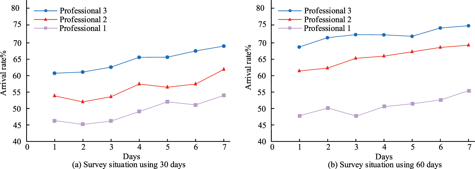 Figure 12: 
Admission rate of students in the three majors.
