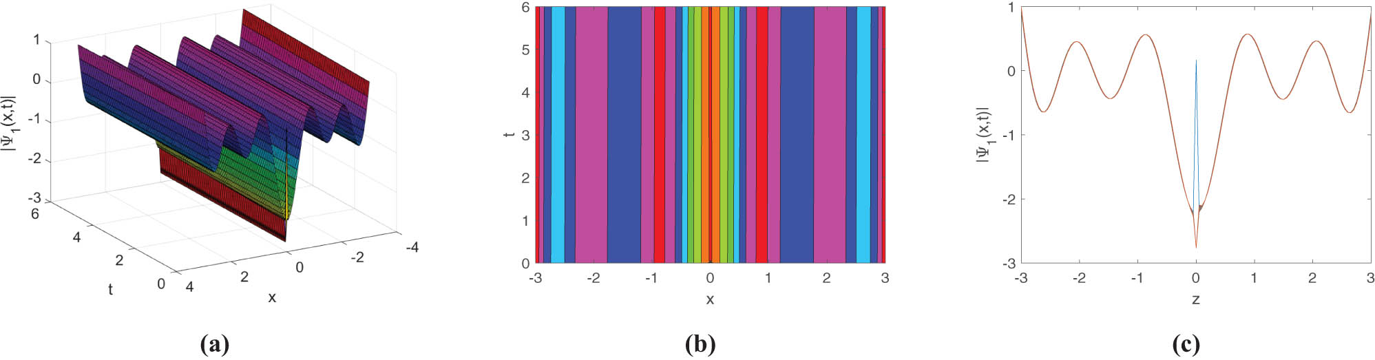 Figure 1 
                  Select 
                        
                           
                           
                              μ
                              =
                              −
                              0.22
                           
                           \mu =-0.22
                        
                     , 
                        
                           
                           
                              λ
                              =
                              11.02
                           
                           \lambda =11.02
                        
                     , 
                        
                           
                           
                              γ
                              =
                              11.60
                           
                           \gamma =11.60
                        
                     , 
                        
                           
                           
                              k
                              =
                              5.55
                           
                           k=5.55
                        
                     , 
                        
                           
                           
                              w
                              =
                              0.0102
                           
                           w=0.0102
                        
                     , 
                        
                           
                           
                              θ
                              =
                              0.012
                           
                           \theta =0.012
                        
                     , 
                        
                           
                           
                              c
                              =
                              0.0015
                           
                           c=0.0015
                        
                     , 
                        
                           
                           
                              
                                 
                                    f
                                 
                                 
                                    1
                                 
                              
                              =
                              0.002
                           
                           {f}_{1}=0.002
                        
                      for (a) 3D surface plot, (b) contour plot, and (c) line plot for the solution of Eq. (3.12).
               