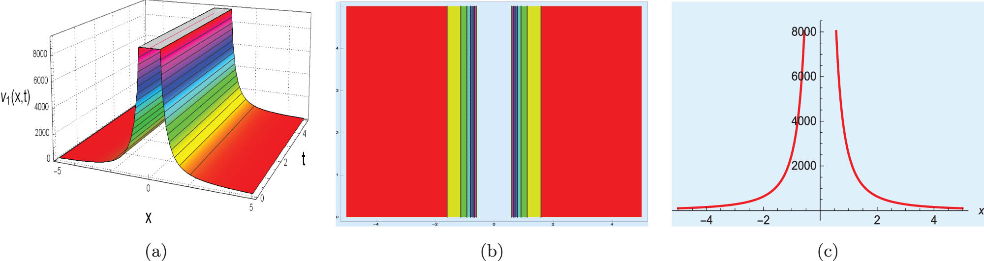 Figure 2 
                  Select 
                        
                           
                           
                              μ
                              =
                              −
                              0.009
                           
                           \mu =-0.009
                        
                     , 
                        
                           
                           
                              λ
                              =
                              0.0025
                           
                           \lambda =0.0025
                        
                     , 
                        
                           
                           
                              γ
                              =
                              15.60
                           
                           \gamma =15.60
                        
                     , 
                        
                           
                           
                              c
                              =
                              0.0125
                           
                           c=0.0125
                        
                      for (a) 3D surface plot, (b) contour plot, and (c) line plot for the solution of Eq. (3.13).
               