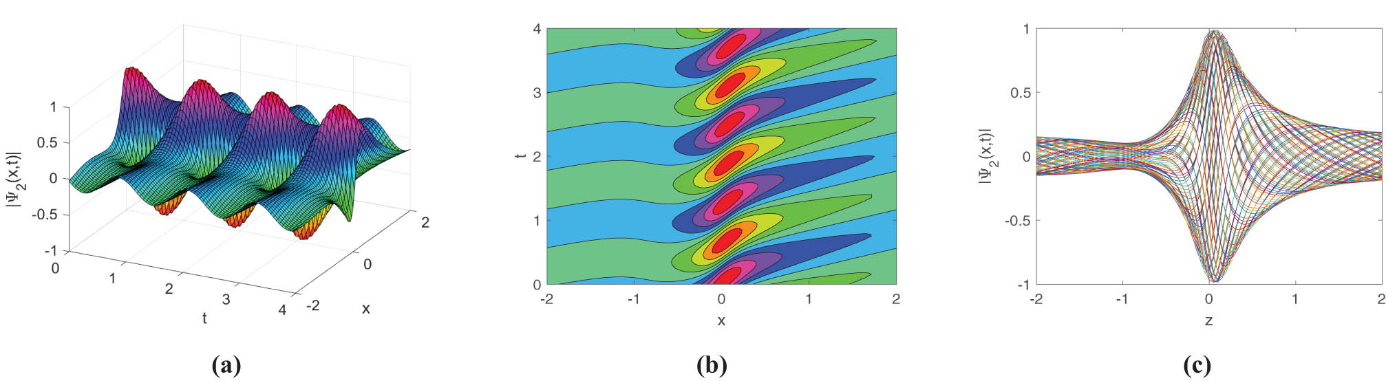 Figure 3 
                  Select 
                        
                           
                           
                              μ
                              =
                              −
                              0.022
                           
                           \mu =-0.022
                        
                     , 
                        
                           
                           
                              λ
                              =
                              10.02
                           
                           \lambda =10.02
                        
                     , 
                        
                           
                           
                              γ
                              =
                              2.60
                           
                           \gamma =2.60
                        
                     , 
                        
                           
                           
                              k
                              =
                              6.55
                           
                           k=6.55
                        
                     , 
                        
                           
                           
                              w
                              =
                              0.0102
                           
                           w=0.0102
                        
                     , 
                        
                           
                           
                              θ
                              =
                              1.012
                           
                           \theta =1.012
                        
                     , 
                        
                           
                           
                              c
                              =
                              0.0015
                           
                           c=0.0015
                        
                      for 3D and contour graphs of (3.14).
               