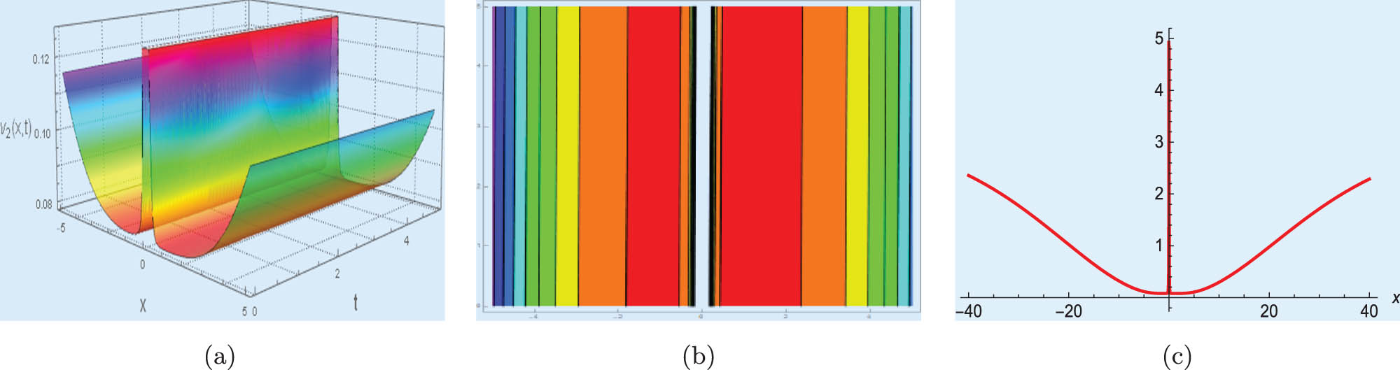 Figure 4 
                  Select 
                        
                           
                           
                              μ
                              =
                              −
                              0.00099
                           
                           \mu =-0.00099
                        
                     , 
                        
                           
                           
                              λ
                              =
                              0.00095
                           
                           \lambda =0.00095
                        
                     , 
                        
                           
                           
                              γ
                              =
                              15.60
                           
                           \gamma =15.60
                        
                     , 
                        
                           
                           
                              c
                              =
                              0.00825
                           
                           c=0.00825
                        
                      for (a) 3D surface plot, (b) contour plot, and (c) line plot for the solution of Eq. (3.15).
               