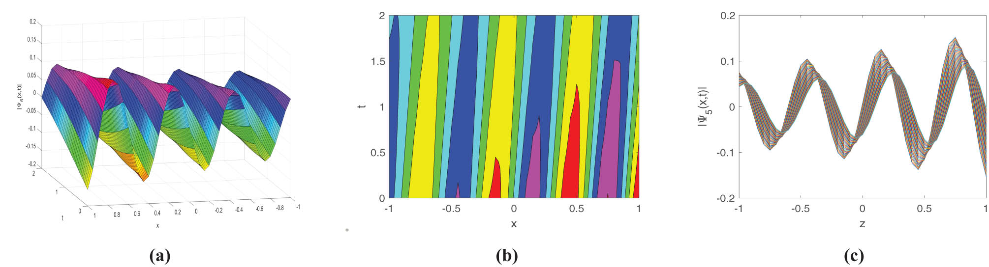 Figure 5 
                  Select for 
                        
                           
                           
                              μ
                              =
                              −
                              0.0042
                           
                           \mu =-0.0042
                        
                     , 
                        
                           
                           
                              λ
                              =
                              2.02
                           
                           \lambda =2.02
                        
                     , 
                        
                           
                           
                              γ
                              =
                              2.76
                           
                           \gamma =2.76
                        
                     , 
                        
                           
                           
                              k
                              =
                              10.55
                           
                           k=10.55
                        
                     , 
                        
                           
                           
                              w
                              =
                              
                                 
                                    2
                                    π
                                 
                                 
                                    k
                                 
                              
                           
                           w=\frac{2\pi }{k}
                        
                     , 
                        
                           
                           
                              θ
                              =
                              0.12
                           
                           \theta =0.12
                        
                     , 
                        
                           
                           
                              c
                              =
                              0.87
                           
                           c=0.87
                        
                     , 
                        
                           
                           
                              
                                 
                                    f
                                 
                                 
                                    1
                                 
                              
                              =
                              0.002
                           
                           {f}_{1}=0.002
                        
                      for (a) 3D surface plot, (b) contour plot, and (c) line plot for the solution of Eq. (3.20).
               
