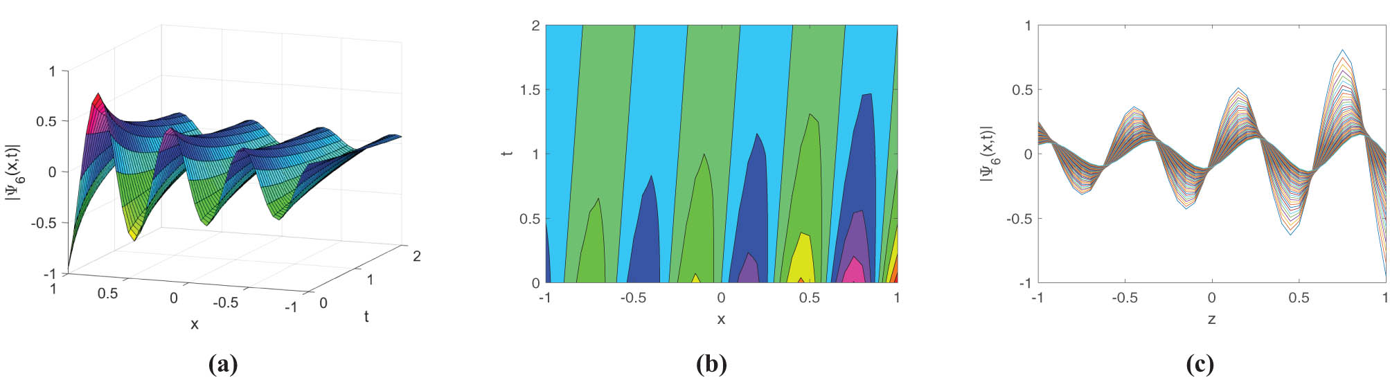 Figure 6 
                  Select for 
                        
                           
                           
                              μ
                              =
                              −
                              0.0042
                           
                           \mu =-0.0042
                        
                     , 
                        
                           
                           
                              λ
                              =
                              2.02
                           
                           \lambda =2.02
                        
                     , 
                        
                           
                           
                              γ
                              =
                              2.76
                           
                           \gamma =2.76
                        
                     , 
                        
                           
                           
                              k
                              =
                              10.55
                           
                           k=10.55
                        
                     , 
                        
                           
                           
                              w
                              =
                              
                                 
                                    2
                                    π
                                 
                                 
                                    k
                                 
                              
                           
                           w=\frac{2\pi }{k}
                        
                     , 
                        
                           
                           
                              θ
                              =
                              0.12
                           
                           \theta =0.12
                        
                     , 
                        
                           
                           
                              c
                              =
                              1.80
                           
                           c=1.80
                        
                     , 
                        
                           
                           
                              p
                              =
                              4
                           
                           p=4
                        
                     , 
                        
                           
                           
                              s
                              =
                              1
                           
                           s=1
                        
                     , 
                        
                           
                           
                              
                                 
                                    f
                                 
                                 
                                    1
                                 
                              
                              =
                              0.002
                           
                           {f}_{1}=0.002
                        
                      for (a) 3D surface plot, (b) contour plot, and (c) line plot for the solution of Eq. (3.22).
               