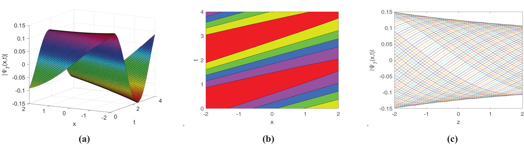 Figure 7 
                  Select for 
                        
                           
                           
                              μ
                              =
                              −
                              0.0042
                           
                           \mu =-0.0042
                        
                     , 
                        
                           
                           
                              λ
                              =
                              2.02
                           
                           \lambda =2.02
                        
                     , 
                        
                           
                           
                              γ
                              =
                              2.76
                           
                           \gamma =2.76
                        
                     , 
                        
                           
                           
                              k
                              =
                              0.55
                           
                           k=0.55
                        
                     , 
                        
                           
                           
                              w
                              =
                              1.44
                           
                           w=1.44
                        
                     , 
                        
                           
                           
                              θ
                              =
                              0.012
                           
                           \theta =0.012
                        
                     , 
                        
                           
                           
                              c
                              =
                              0.008
                           
                           c=0.008
                        
                     , 
                        
                           
                           
                              p
                              =
                              4
                           
                           p=4
                        
                     , 
                        
                           
                           
                              
                                 
                                    f
                                 
                                 
                                    1
                                 
                              
                              =
                              0.002
                           
                           {f}_{1}=0.002
                        
                      for (a) 3D surface plot, (b) contour plot, and (c) line plot for the solution of Eq. (3.24).
               
