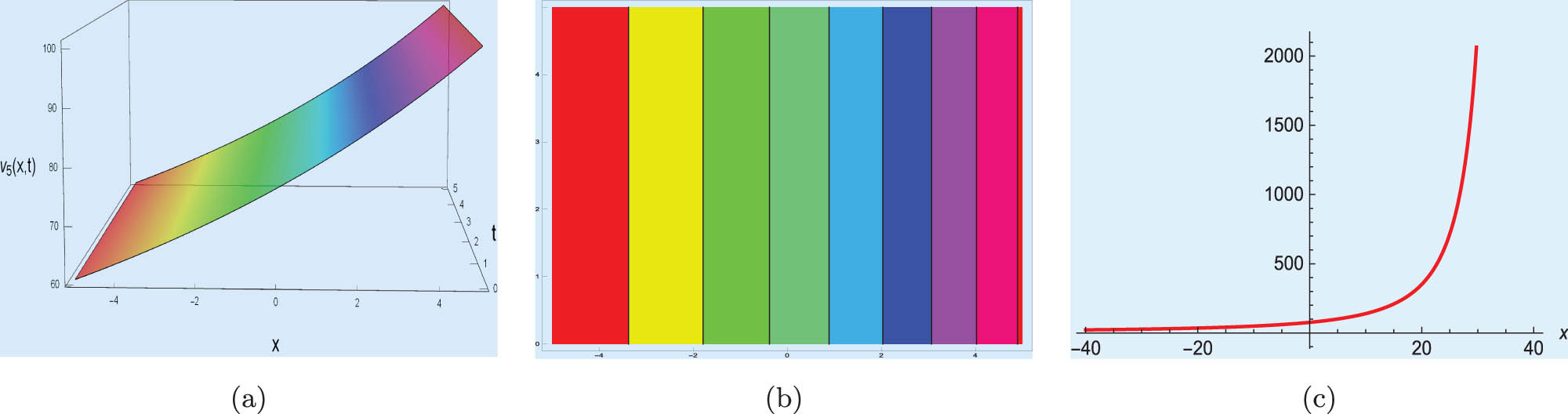Figure 8 
                  Select 
                        
                           
                           
                              μ
                              =
                              −
                              0.00009
                           
                           \mu =-0.00009
                        
                     , 
                        
                           
                           
                              λ
                              =
                              0.0025
                              ,
                              c
                              =
                              0.225
                           
                           \lambda =0.0025,c=0.225
                        
                      for (a) 3D surface plot, (b) contour plot, and (c) line plot for the solution of Eq. (3.21).
               