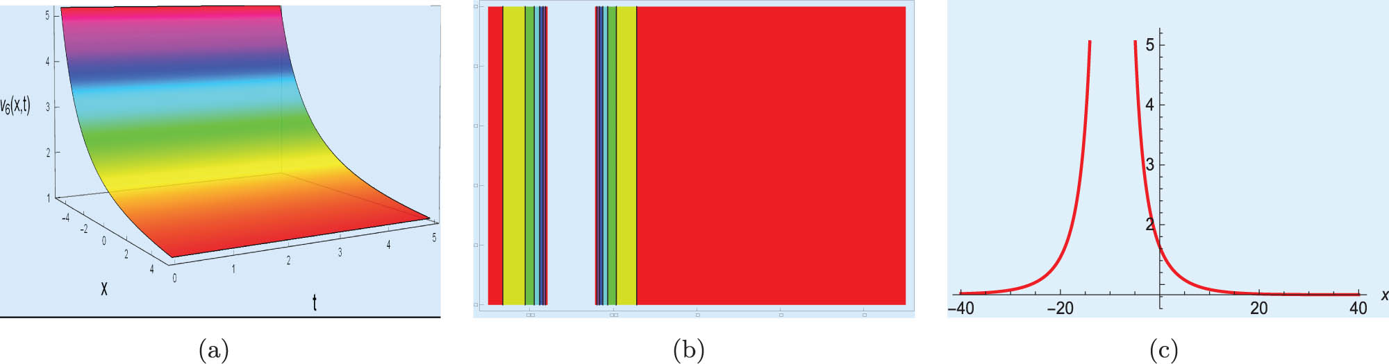 Figure 9 
                  Select 
                        
                           
                           
                              μ
                              =
                              −
                              1.0099
                           
                           \mu =-1.0099
                        
                     , 
                        
                           
                           
                              λ
                              =
                              0.2095
                           
                           \lambda =0.2095
                        
                     , 
                        
                           
                           
                              c
                              =
                              0.00825
                           
                           c=0.00825
                        
                     , 
                        
                           
                           
                              p
                              =
                              6
                           
                           p=6
                        
                      for (a) 3D surface plot, (b) contour plot, and (c) line plot for the solution of Eq. (3.23).
               
