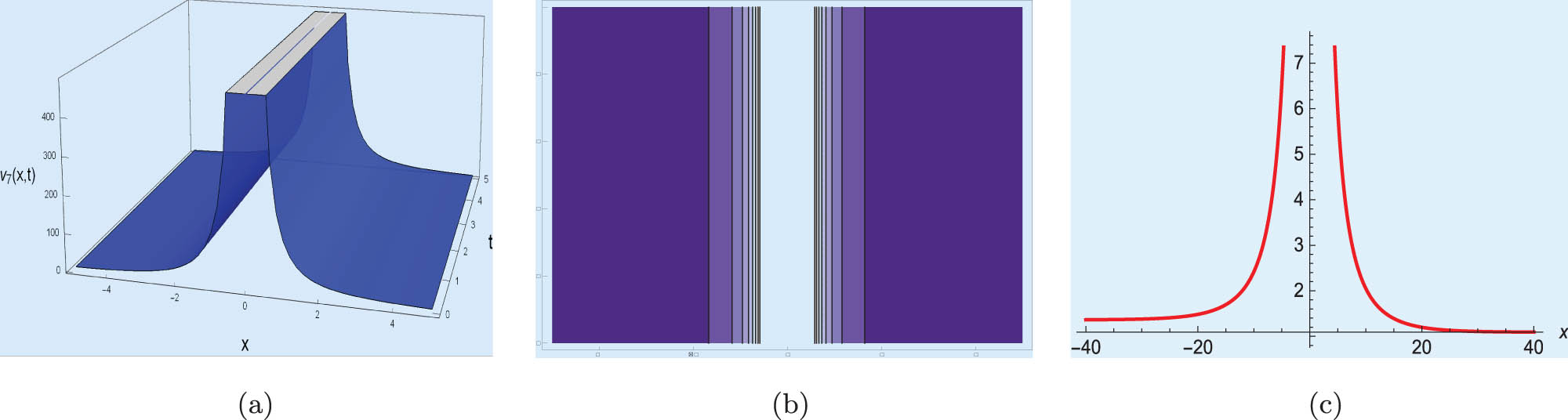 Figure 10 
                  Select 
                        
                           
                           
                              μ
                              =
                              −
                              5.09
                           
                           \mu =-5.09
                        
                     , 
                        
                           
                           
                              λ
                              =
                              12.2095
                           
                           \lambda =12.2095
                        
                     , 
                        
                           
                           
                              c
                              =
                              1.25
                           
                           c=1.25
                        
                     , 
                        
                           
                           
                              p
                              =
                              3
                              .
                           
                           p=3.
                        
                      for (a) 3D surface plot, (b) contour plot, and (c) line plot for the solution of Eq. (3.25).
               