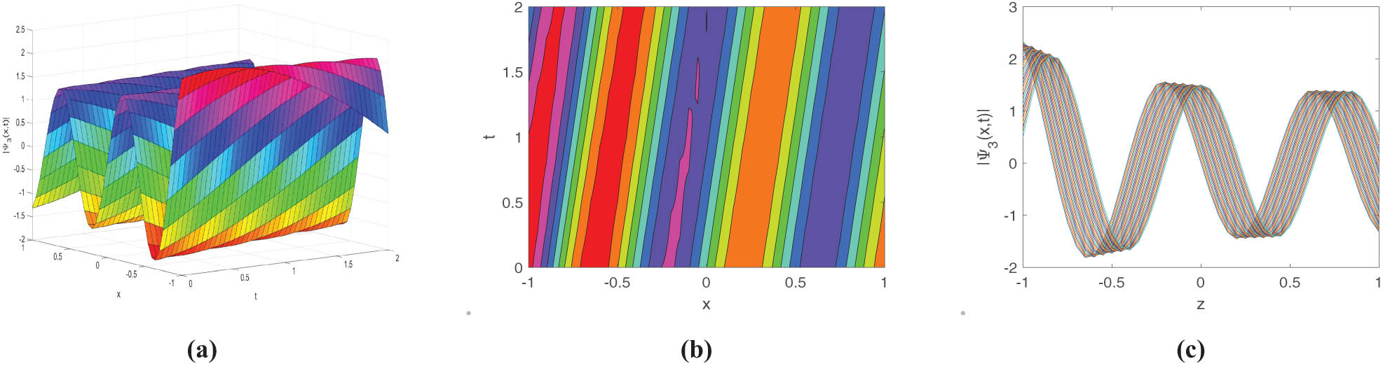 Figure 11 
                  Select 
                        
                           
                           
                              μ
                              =
                              −
                              0.22
                           
                           \mu =-0.22
                        
                     , 
                        
                           
                           
                              λ
                              =
                              11.02
                           
                           \lambda =11.02
                        
                     , 
                        
                           
                           
                              γ
                              =
                              11.60
                           
                           \gamma =11.60
                        
                     , 
                        
                           
                           
                              k
                              =
                              1.55
                           
                           k=1.55
                        
                     , 
                        
                           
                           
                              w
                              =
                              5.2
                           
                           w=5.2
                        
                     , 
                        
                           
                           
                              θ
                              =
                              0.012
                           
                           \theta =0.012
                        
                     , 
                        
                           
                           
                              c
                              =
                              0.015
                           
                           c=0.015
                        
                     , 
                        
                           
                           
                              
                                 
                                    f
                                 
                                 
                                    1
                                 
                              
                              =
                              0.002
                           
                           {f}_{1}=0.002
                        
                      for (a) 3D surface plot, (b) contour plot, and (c) line plot for the solution of Eq. (3.16).
               