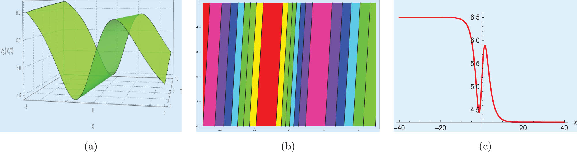 Figure 12 
                  Select 
                        
                           
                           
                              μ
                              =
                              −
                              0.0099
                           
                           \mu =-0.0099
                        
                     , 
                        
                           
                           
                              λ
                              =
                              0.0095
                              ,
                              c
                              =
                              0.0825
                           
                           \lambda =0.0095,c=0.0825
                        
                      for (a) 3D surface plot, (b) contour plot, and (c) line plot for the solution of Eq. (3.17).
               