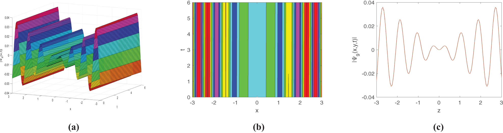 Figure 14 
                  Select 
                        
                           
                           
                              μ
                              =
                              0.022
                           
                           \mu =0.022
                        
                     , 
                        
                           
                           
                              λ
                              =
                              5.02
                           
                           \lambda =5.02
                        
                     , 
                        
                           
                           
                              γ
                              =
                              1.60
                           
                           \gamma =1.60
                        
                     , 
                        
                           
                           
                              k
                              =
                              7.55
                           
                           k=7.55
                        
                     , 
                        
                           
                           
                              w
                              =
                              0.0102
                           
                           w=0.0102
                        
                     , 
                        
                           
                           
                              θ
                              =
                              0.012
                           
                           \theta =0.012
                        
                     , 
                        
                           
                           
                              c
                              =
                              0.0015
                           
                           c=0.0015
                        
                     , 
                        
                           
                           
                              
                                 
                                    f
                                 
                                 
                                    1
                                 
                              
                              =
                              0.002
                           
                           {f}_{1}=0.002
                        
                      for (a) 3D surface plot, (b) contour plot, and (c) line plot for the solution of Eq. (3.28).
               
