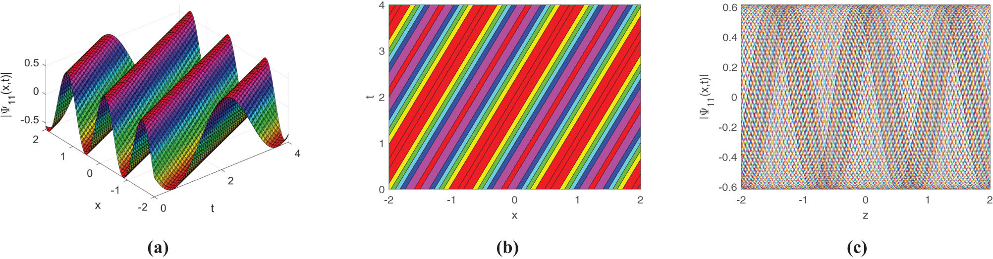 Figure 15 
                  Select 
                        
                           
                           
                              μ
                              =
                              0.022
                           
                           \mu =0.022
                        
                     , 
                        
                           
                           
                              λ
                              =
                              5.02
                           
                           \lambda =5.02
                        
                     , 
                        
                           
                           
                              γ
                              =
                              1.60
                           
                           \gamma =1.60
                        
                     , 
                        
                           
                           
                              k
                              =
                              4.55
                           
                           k=4.55
                        
                     , 
                        
                           
                           
                              w
                              =
                              2.02
                           
                           w=2.02
                        
                     , 
                        
                           
                           
                              θ
                              =
                              0.012
                           
                           \theta =0.012
                        
                     , 
                        
                           
                           
                              c
                              =
                              0.0015
                           
                           c=0.0015
                        
                     , 
                        
                           
                           
                              
                                 
                                    f
                                 
                                 
                                    1
                                 
                              
                              =
                              2.002
                           
                           {f}_{1}=2.002
                        
                      for (a) 3D surface plot, (b) contour plot, and (c) line plot for the solution of Eq. (3.32).
               