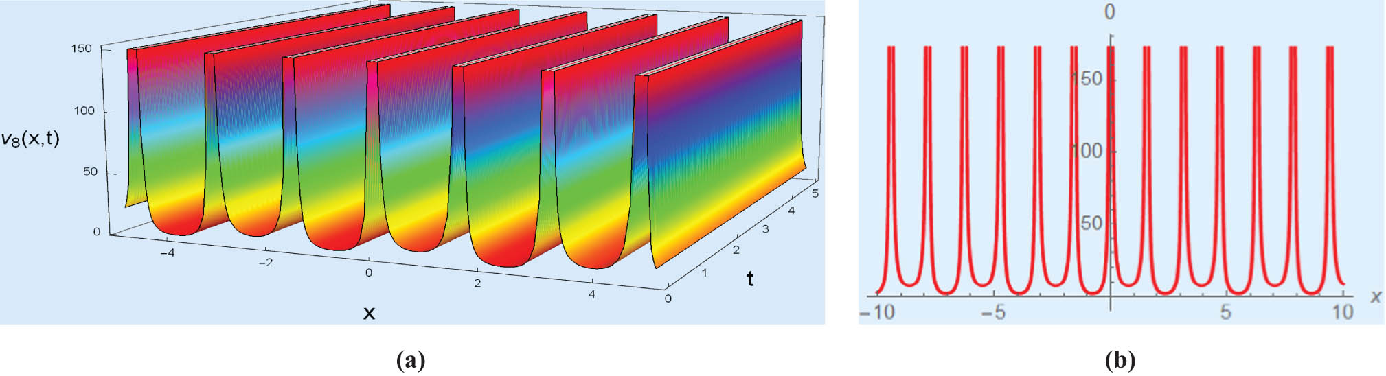 Figure 16 
                  Select for 
                        
                           
                           
                              μ
                              =
                              2.09
                           
                           \mu =2.09
                        
                     , 
                        
                           
                           
                              λ
                              =
                              1.25
                           
                           \lambda =1.25
                        
                     , 
                        
                           
                           
                              c
                              =
                              0.125
                           
                           c=0.125
                        
                      for (a) 3D surface plot, (b) 2D line plot for the solution of Eq. (3.27).
               
