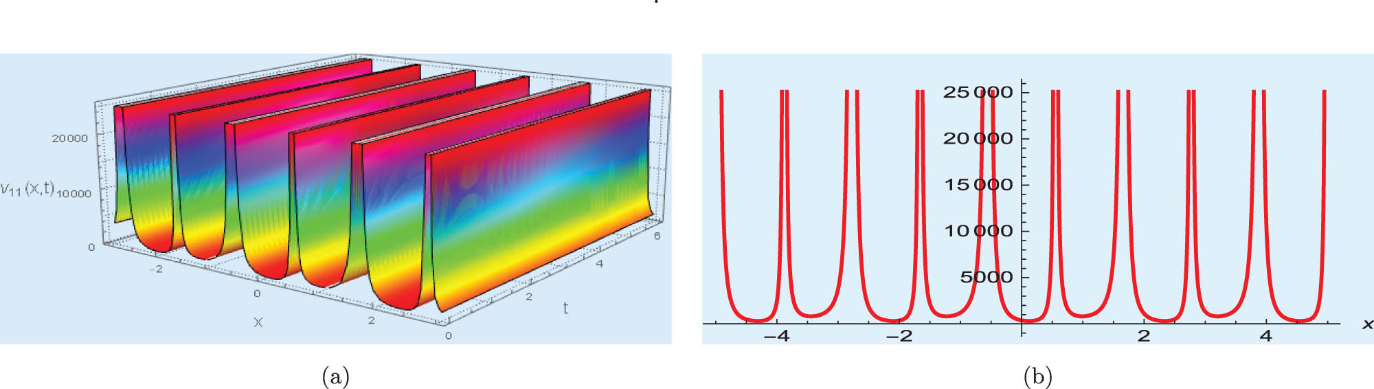 Figure 18 
                  Select 
                        
                           
                           
                              μ
                              =
                              2.59
                           
                           \mu =2.59
                        
                     , 
                        
                           
                           
                              λ
                              =
                              1.25
                           
                           \lambda =1.25
                        
                     , 
                        
                           
                           
                              c
                              =
                              0.125
                           
                           c=0.125
                        
                      for (a) 3D surface plot, (b) 2D line plot for the solution of Eq. (3.33).
               