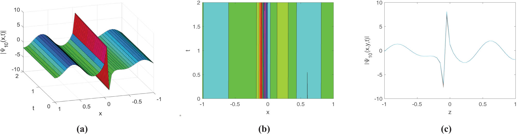 Figure 19 
                  Select 
                        
                           
                           
                              μ
                              =
                              0.22
                           
                           \mu =0.22
                        
                     , 
                        
                           
                           
                              λ
                              =
                              5.02
                           
                           \lambda =5.02
                        
                     , 
                        
                           
                           
                              γ
                              =
                              11.60
                           
                           \gamma =11.60
                        
                     , 
                        
                           
                           
                              k
                              =
                              8.55
                           
                           k=8.55
                        
                     , 
                        
                           
                           
                              w
                              =
                              0.0102
                           
                           w=0.0102
                        
                     , 
                        
                           
                           
                              θ
                              =
                              0.012
                           
                           \theta =0.012
                        
                     , 
                        
                           
                           
                              c
                              =
                              0.0015
                           
                           c=0.0015
                        
                     , 
                        
                           
                           
                              
                                 
                                    f
                                 
                                 
                                    1
                                 
                              
                              =
                              2.002
                           
                           {f}_{1}=2.002
                        
                      for (a) 3D surface plot, (b) contour plot, and (c) line plot for the solution of Eq. (3.30).
               