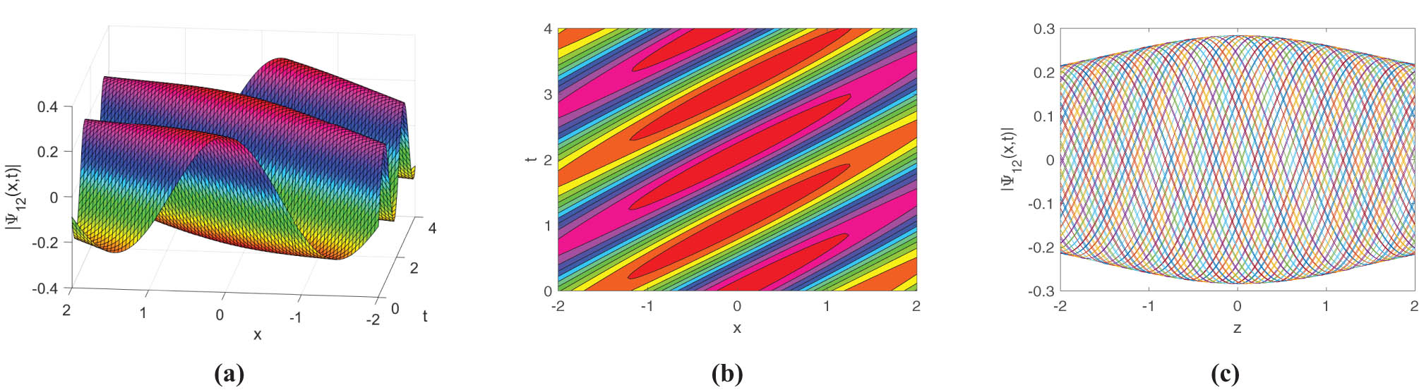 Figure 20 
                  Select 
                        
                           
                           
                              μ
                              =
                              0.022
                           
                           \mu =0.022
                        
                     , 
                        
                           
                           
                              λ
                              =
                              5.02
                           
                           \lambda =5.02
                        
                     , 
                        
                           
                           
                              γ
                              =
                              11.60
                           
                           \gamma =11.60
                        
                     , 
                        
                           
                           
                              k
                              =
                              2.55
                           
                           k=2.55
                        
                     , 
                        
                           
                           
                              w
                              =
                              3.0102
                           
                           w=3.0102
                        
                     , 
                        
                           
                           
                              θ
                              =
                              0.012
                           
                           \theta =0.012
                        
                     , 
                        
                           
                           
                              c
                              =
                              0.0015
                           
                           c=0.0015
                        
                     , 
                        
                           
                           
                              
                                 
                                    f
                                 
                                 
                                    1
                                 
                              
                              =
                              2.002
                           
                           {f}_{1}=2.002
                        
                      for (a) 3D surface plot, (b) contour plot, and (c) line plot for the solution of Eq. (3.34).
               