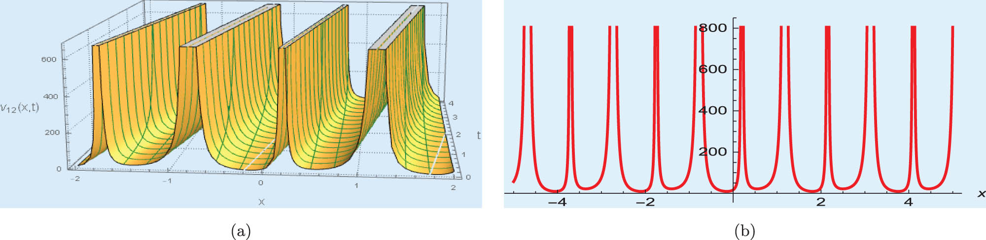 Figure 22 
                  Select 
                        
                           
                           
                              μ
                              =
                              2.59
                           
                           \mu =2.59
                        
                     , 
                        
                           
                           
                              λ
                              =
                              1.25
                           
                           \lambda =1.25
                        
                     , 
                        
                           
                           
                              c
                              =
                              0.125
                           
                           c=0.125
                        
                      for (a) 3D surface plot, (b) 2D line plot for the solution of Eq. (3.35).
               