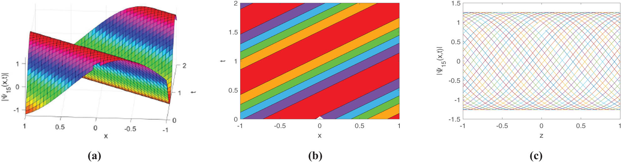 Figure 23 
                  Select 
                        
                           
                           
                              μ
                              =
                              0.0048
                           
                           \mu =0.0048
                        
                     , 
                        
                           
                           
                              λ
                              =
                              15.02
                           
                           \lambda =15.02
                        
                     , 
                        
                           
                           
                              γ
                              =
                              11.60
                           
                           \gamma =11.60
                        
                     , 
                        
                           
                           
                              k
                              =
                              2.0055
                           
                           k=2.0055
                        
                     , 
                        
                           
                           
                              w
                              =
                              3.02
                           
                           w=3.02
                        
                     , 
                        
                           
                           
                              θ
                              =
                              0.0012
                           
                           \theta =0.0012
                        
                     , 
                        
                           
                           
                              c
                              =
                              0.0015
                           
                           c=0.0015
                        
                     , 
                        
                           
                           
                              
                                 
                                    f
                                 
                                 
                                    1
                                 
                              
                              =
                              2.002
                           
                           {f}_{1}=2.002
                        
                      for (a) 3D surface plot, (b) contour plot, and (c) line plot for the solution of Eq. (3.40).
               