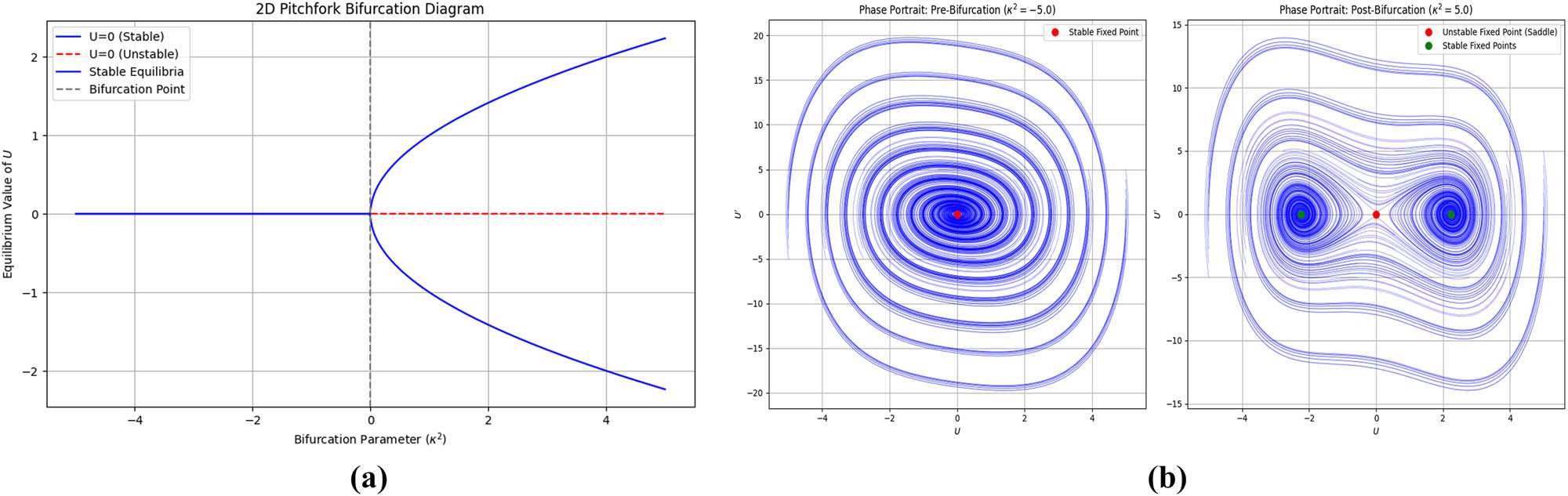 Figure 24 
                  (a) A bifurcation diagram showing the equilibrium points of U as a function of the parameter ratio 
                        
                           
                           
                              
                                 
                                    κ
                                 
                                 
                                    2
                                 
                              
                              ∕
                              λ
                           
                           {\kappa }^{2}/\lambda 
                        
                     . (b) This clearly illustrates the pitchfork bifurcation where the number of equilibrium points changes.
               