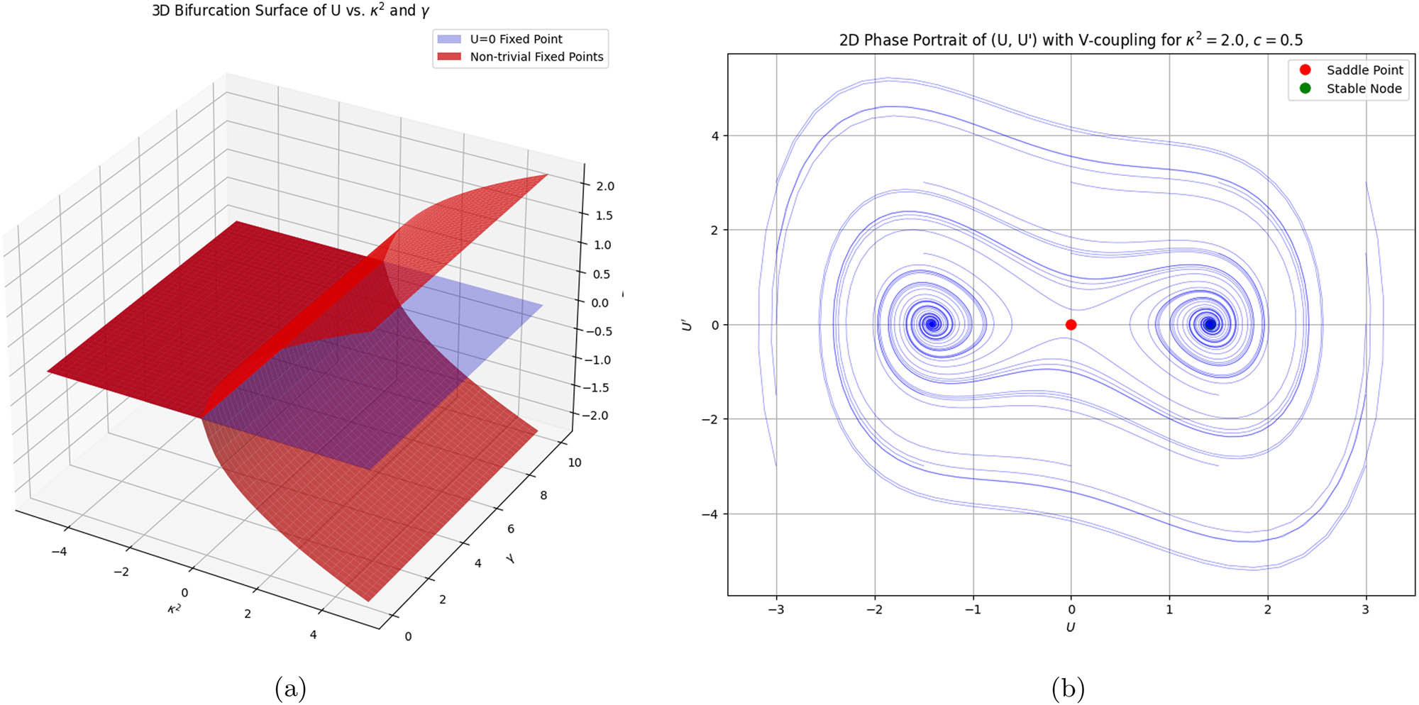 Figure 25 
                  (a) A bifurcation diagram showing the equilibrium points of U as a function of the parameter ratio 
                        
                           
                           
                              
                                 
                                    κ
                                 
                                 
                                    2
                                 
                              
                              ∕
                              λ
                           
                           {\kappa }^{2}/\lambda 
                        
                     . (b) This clearly illustrates the pitchfork bifurcation where the number of equilibrium points changes.
               